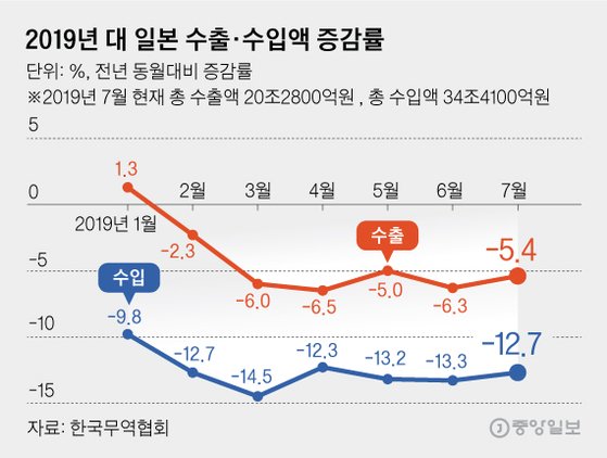 2019년 대 일본 수출·수입액 증감률. 그래픽=김영옥 기자 yesok@joongang.co.kr