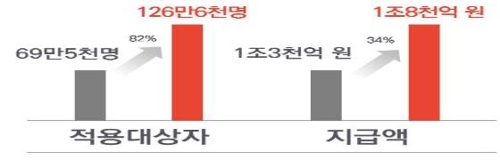 본인부담상한제 적용 대상자와 지급액 현황 [보건복지부 제공]