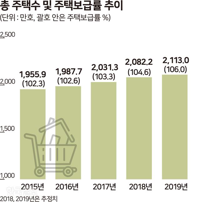 총 주택수 및 주택보급률 추이. 그래픽=송정근 기자