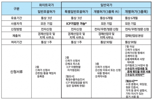 일본 전략물자 수출규제 관리체계  [자료=전략물자관리원]