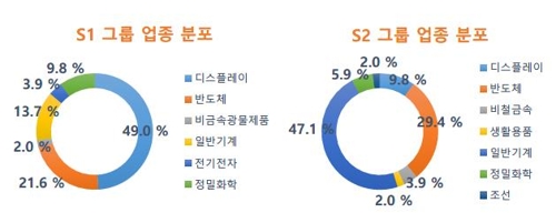 위험도 높은 중간재 집단 업종별 분포도 [산업연구원 이준 소재산업실장 발표문 중 발췌]
