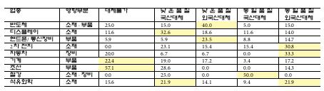 업종별 대체가능성 설문 [중소기업연구원 박재성 혁신성장연구본부장 발표문 중 발췌]