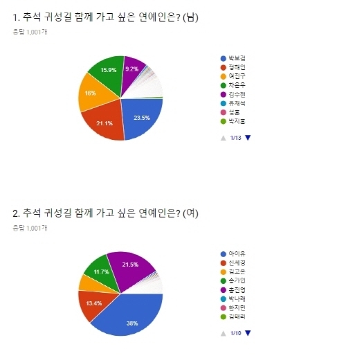 Park Bo-gum and IU came to the top of the Celebritys who want to go together with Chuseok.The survey was conducted by Eduwill Co., Ltd., a comprehensive education company, targeting 1,000 examinees preparing for certified real estate agents, housing managers, electricians, and other students preparing for public officials, public corporations, and large corporations.The male Celebritys were followed by Park Bo-gum (23.5%), Jeong Hae-in (21.1%), Yeo Jin-gu (16%), Cha Eun-woo (15.9%), and Kim Soo-hyun (9.2%).Female Celebritys were followed by IU (38%), Hong Jin-young (21.5%, Shin Se-kyung (13.4%), Song Ga-in (11.7%), and Kim Go-eun (9.2%).In addition, men were Yoo Jae-seok, Sung Hoon, Park Ji-hoon and women were Park Na-rae, Han Ji-min and Kim Tae-ri.In addition, the most frequently asked questions about the Chuseok holiday plan were visiting home (39.6%), followed by resting at home (23.5%) and going to abroad (20.1%).There was an answer to going or studying in other opinions.I hope that this Chuseok survey will be a short break from the stress of studying and employment, said Eduwill. I always support the candidates and students who are committed to studying in Chuseok for the national holiday.On the other hand, Eduwill is a comprehensive education company that has achieved 10 awards including the Presidential Award.In particular, KRI Korea Archives has been officially certified by the Korea Archives for the second consecutive year as the most successful applicant, and it is the only company that has proven to be the top public official and the top company in recognition by Korea Research.