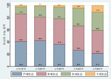 부모의 소득수준과 자녀의 수능 성적 상관관계 [논문 캡처 / '부모의 교육과 소득수준이 세대 간 이동성과 기회불균등에 미치는 영향'(2015)]