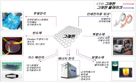 그래핀 제품군 [산업부 제공]