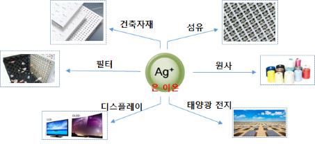 은나노 제품군 [산업부 제공]