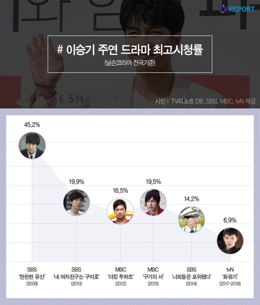 Lee Seung-gi, who has been acting since the MBC sitcom Nonstop 5 in 2004, has been performing.On the 20th, SBS new drama Baega Bond, which he participated in, is about to be broadcasted first.To date, I have looked at the Transcript of Dramas, starring Lee Seung-gi.# SBS Brilliant Legacy (2009): Top TV viewer ratings 45.2%Lee Seung-gis first lead role, Drama, appeared as the grandson of Jang Sook-ja (Ban Hyo-jung), president of Jinsung Foods in the play.Unlike the worrying reaction of first star, he showed stable acting ability and led the drama box office.In addition, the fact that the story is sound and there is no obstacle is highly evaluated, and it exceeded 30% of TV viewer ratings from 12 times and recorded 45.2% of the highest TV viewer ratings.Lee Seung-gi won the Best Couple Award, the Teen Star Award, and the Special Planning Award for Best Actor in the 2009 SBS Acting Grand Prize.# SBS My GFriend is Gumiho (2010): Top TV viewer ratings 19.9%A year later, Lee Seung-gi was cast as My GFriend is Koo Mi-ho, written by Hong Ja-mae.Actor Aspirant Cha Dae-woong was a good actress for his comic acting.KBS2 Baking King Kim Tong-gu, which recorded 3 ~ 40% of TV viewer ratings at the time of the airing, was pushed to second place, but My GFriend is Gumiho kept TV viewer ratings more than 10%.The last episode rose to 19.9%.# MBC The King to Hearts (2012): Top TV viewer ratings 16.5%Constitutional monarchy The King to Hearts, a content in which the South Korean royal family and the North Korean female instructor fall in love in Korea. Lee Seung-gi gathered topics with Ha Ji Won and melodrama.Compared to the topicality, TV viewer ratings were relatively disappointing.In the early days, the top TV viewer ratings soared to 16.5%, but as the second half progressed, TV viewer ratings gradually declined and recorded 11.8% in the last episode.# MBC Kuga no Seo (2013): Top TV viewer ratings 19.5%Lee Seung-gi challenged the fusion drama with The Book of GugaLee Seung-gi, who plays the strongest half-man, showed off his opponent Suzie and breathing chemistry and received a snow stamp from viewers.Just as TV viewer ratings recovered during The King to Hearts, Kuga no Seo did not lose the top spot in the competition with Drama in the same time period until the end.In the MBC acting award that year, Lee Seung-gi succeeded in rebounding with the Best Acting Award, the netizen popularity award, and the best couple award.# SBS Youre Surrounded (2014): Top TV viewer ratings 14.2%Lee Seung-gi, who depicted the stories of the characters in the Gangnam Police Station, was divided into a passionate police officer,He was injured in the eye during shooting, but he showed off his injury and led Drama as a leading actor.Although the story of You were besieged was evaluated as distracting at the beginning of the airing, it was ranked # 1 on TV viewer ratings in the same time zone thanks to the performances of actors including Lee Seung-gi.From the middle of the year, he was recognized for his workability by supplementing his shortcomings.# tvN Hwa Yugi (2017-2018): Top TV viewer ratings 6.9%It is the return of Lee Seung-gi, who has served the duty of defense for two years, and has succeeded in capturing viewers with a high synchro rate with decadent evil bullshit Son Gong.In the controversy surrounding the work, such as lack of staff safety and CG accident, Lee Seung-gi tried to tow TV viewer ratings of Hwa Yugi.As a result, Hwa Yugi recorded the highest TV viewer ratings of 6.9%, ranking 19th in TVNs best TV viewer ratings.