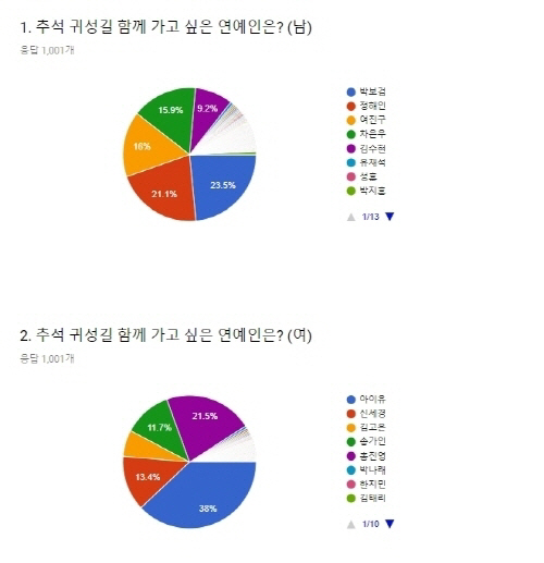 The survey was conducted by Eduwill Co., Ltd., a comprehensive education company, targeting 1,000 examinees preparing for certified real estate agents, housing managers, electricians, and other students preparing for public officials, public corporations, and large corporations.The male entertainers were followed by Park Bo-gum (23.5%), Jeong Hae-in (21.1%), Ye Jin-gu (16%), Cha Eun-woo (15.9%), and Kim Soo-hyun (9.2%).The female entertainers were followed by IU (38%), Hong Jin-young (21.5%, Shin Se-kyung (13.4%), Song Ga-in (11.7%), and Kim Go-eun (9.2%).In addition, men were Yoo Jae-seok, Sung Hoon, Park Ji-hoon and women were Park Na-rae, Han Ji-min and Kim Tae-ri.In addition, 39.6% of the respondents asked about the All Cheuseok Holiday Plan, followed by Visit Home (39.6%), Rest at Home (23.5%), and Going to Home and abroad (20.1%).Other opinions were answered to go to work or study.long bead
