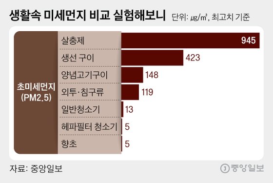 생활속 미세먼지 비교 실험해보니, 그래픽=김영희 02@joongang.co.kr