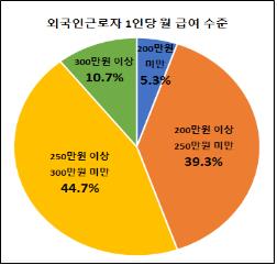 부산 외국인 근로자 월 급여 수준 [부산상의 제공]