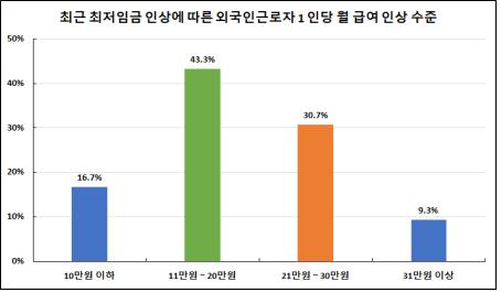 최저임금 인상에 따른 외국인 근로자 월 급여 인상수준 [부산상의 제공]