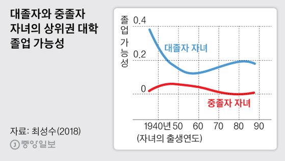 대졸자와 중졸자 자녀의 상위권 대학 졸업 가능성. 그래픽=박경민 기자 minn@joongang.co.kr