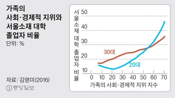 가족의 사회·경제적 지위와 서울소재 대학 졸업자 비율. 그래픽=박경민 기자 minn@joongang.co.kr