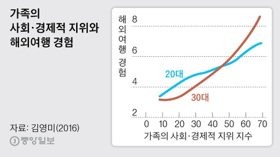 가족의 사회·경제적 지위와 해외여행 경험. 그래픽=박경민 기자 minn@joongang.co.kr