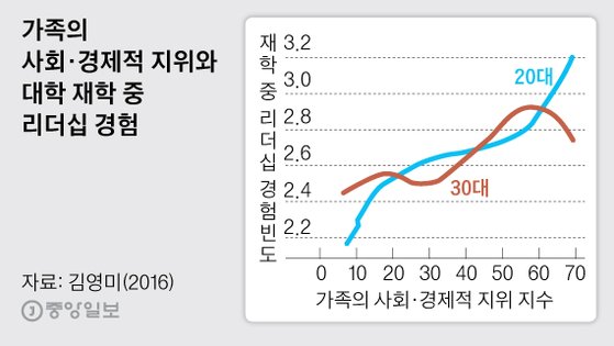 가족의 사회·경제적 지위와 대학 재학 중 리더십 경험. 그래픽=박경민 기자 minn@joongang.co.kr