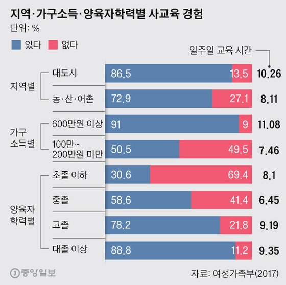 지역·가구소득·양육자학력별 사교육 경험. 그래픽=박경민 기자 minn@joongang.co.kr