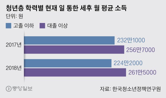 청년층 학력별 현재 일 통한 세후 월 평균 소득. 그래픽=박경민 기자 minn@joongang.co.kr