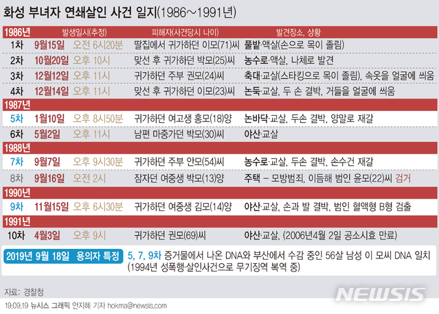 【서울=뉴시스】대표적인 영구미제 사건인 '화성 연쇄살인사건'의 유력한 용의자가 특정됐다. (그래픽=안지혜 기자) hokma@newsis.com