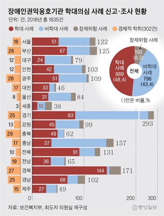 장애인권익옹호기관 학대의심 사례 신고·조사 현황. 그래픽=김영옥 기자 yesok@joongang.co.kr