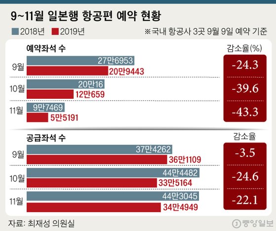 [단독] 일본행 항공편 예약, 올 가을 더 감소한다..日 관광 '냉각' 심화 전망 | 인스티즈