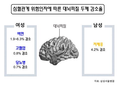 심혈관계 위험인자에 따른 대뇌피질 두께 감소율 [질병관리본부 제공]