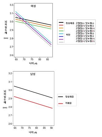 남녀별 위험인자에 따른 대뇌피질위축 [질병관리본부 제공]