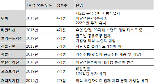 형제주방 이미지