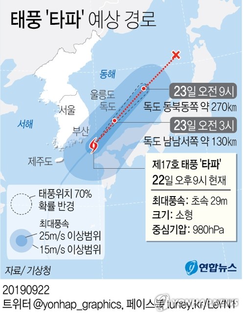 [그래픽] 태풍 '타파' 예상 경로(오후9시) (서울=연합뉴스) 장성구 기자 = 폭우와 강풍을 동반한 제17호 태풍 '타파'가 일요일인 22일 저녁 제주도를 할퀸 뒤 부산 앞바다를 지나가고 있다.      sunggu@yna.co.kr      페이스북 tuney.kr/LeYN1 트위터 @yonhap_graphics