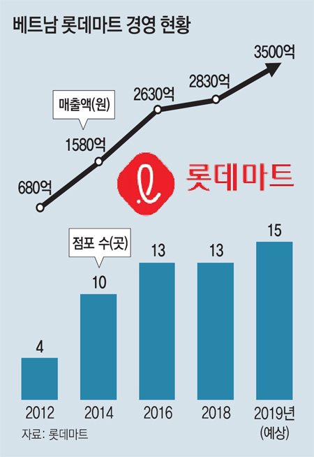 베트남마트 이미지