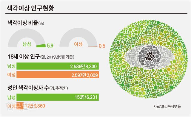 [저작권 한국일보]색각이상 인구현황/김경진기자