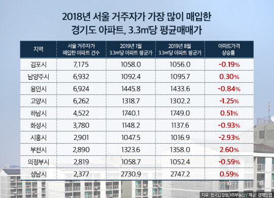 탈서울 러시' 가장 많은 곳은 경기도 김포..아파트값은 0.19%↓ | Daum 부동산