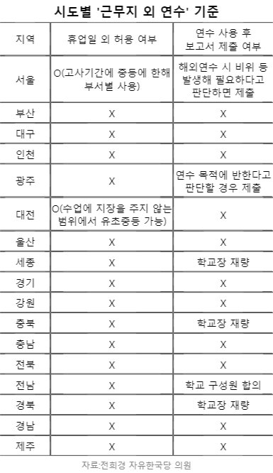 수업 없으면 조퇴하고 휴식? 교사 연수 기준 시도별 제각각