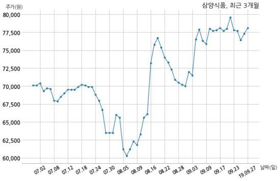 삼양식품 주식회사 이미지