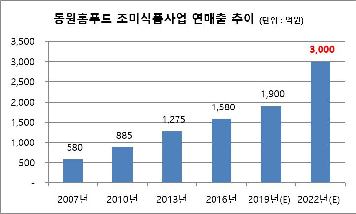 푸드팩토리 이미지