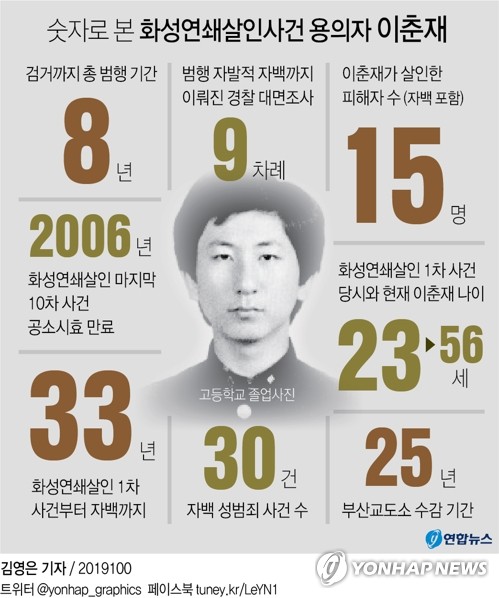 [그래픽] 숫자로 본 화성연쇄살인사건 용의자 이춘재 (서울=연합뉴스) 김영은 기자 = 화성연쇄살인사건의 유력한 용의자로 특정된 이춘재(56) 씨가 화성사건을 포함해 모두 14건의 살인을 저질렀다고 자백했다고 경찰이 2일 공식 확인했다.      이 씨는 살인 외에도 30여건의 성범죄를 저질렀다고 털어놨다. 0eun@yna.co.kr