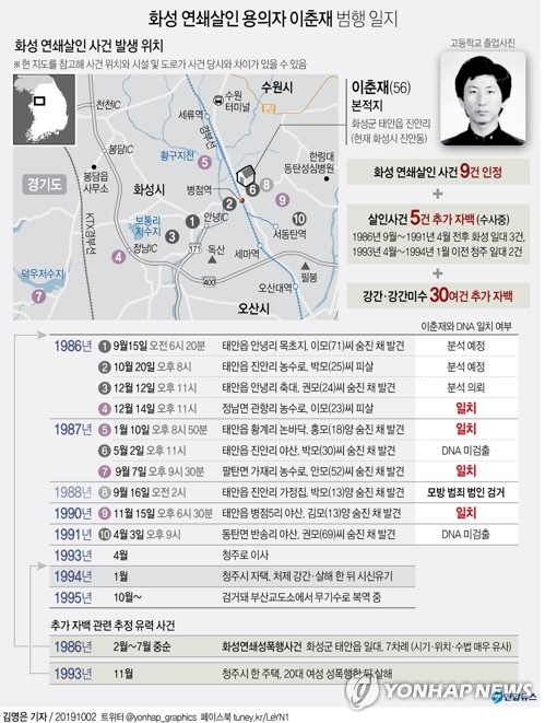 [그래픽] 화성 연쇄살인 용의자 이춘재 범행 일지 (서울=연합뉴스) 김영은 기자 = 화성연쇄살인사건의 유력한 용의자로 특정된 이춘재(56) 씨가 화성사건을 포함해 모두 14건의 살인을 저질렀다고 자백했다고 경찰이 2일 공식 확인했다.      이 씨는 살인 외에도 30여건의 성범죄를 저질렀다고 털어놨다. 0eun@yna.co.kr