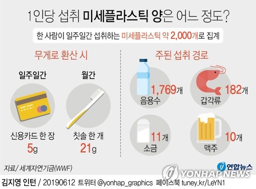 [그래픽] 1인당 섭취 미세플라스틱 양은 어느 정도?