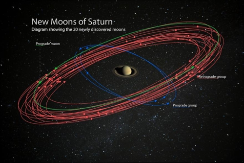 토성에서 새로 발견된 달의 궤도 청색과 녹색은 순행궤도, 적색은 역행궤도 달을 표시했다. [카네기과학연구소 제공]