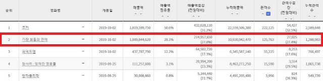 '가장 보통의 연애' 2019 로맨스 최고 흥행작 등극..웃음X공감..전세대 취향 저격