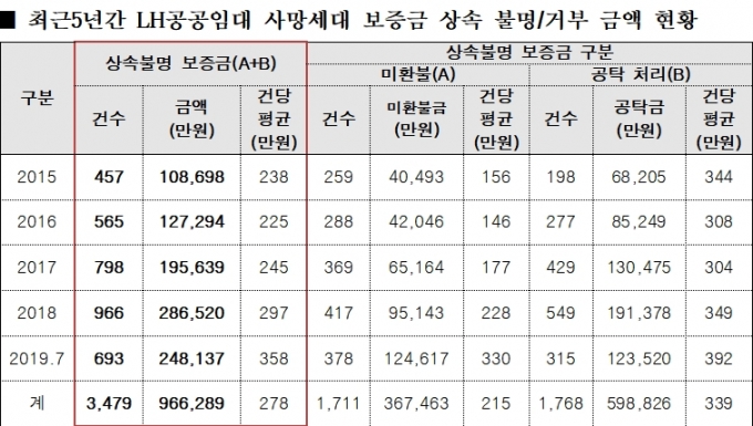 최근 5년간 LH공공임대 사망세대 보증금 상속 불명·거부 금액 현황. [사진=김상훈 의원실]