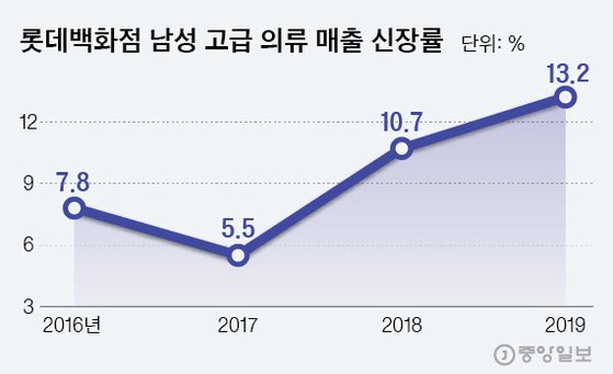산드로옴므롯데백화점 이미지