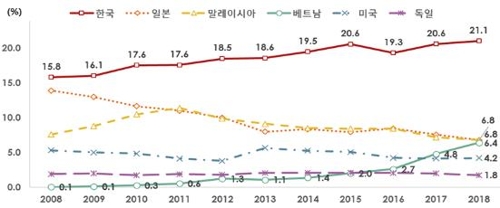 중국의 고부가가치 중간재 수입시장 점유율 [무협 제공]