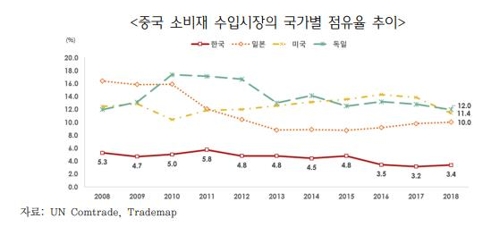 중국 소비재 수입시장의 국가별 점유율 추이 [무협 제공]