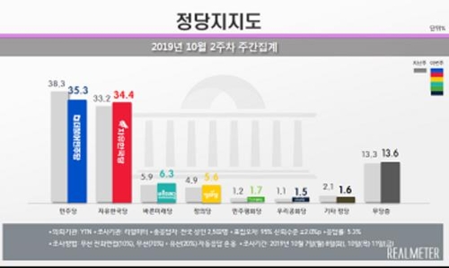 민주당 35.3%, 한국당 34.4%…文정부 출범 후 최소 격차 [리얼미터 제공]