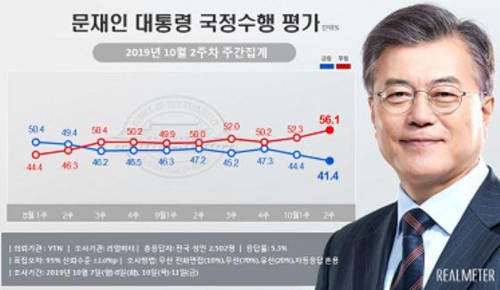 文대통령 국정지지도, 3.0%p 내린 41.4% [리얼미터 제공]