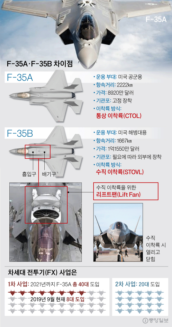 F-35Aㅇㅘ F-35B ㅊㅏㅇㅣㅈㅓㅁ. 그래픽=김주원·심정보 기자 zoom@joongang.co.kr