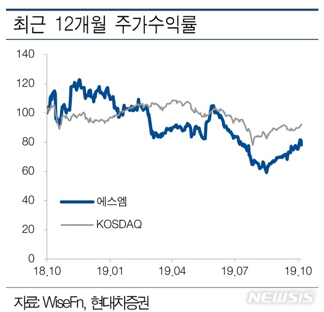 Sales and operating profit are expected to increase by 7.8 percent and 27.3 percent YoY, respectively. We bought a target price of 45,000 won.Yoo Sung-man, a researcher at the Korea Institute of Music, said, The sales of music are expected to exceed 1.4 million due to EXO, Sehun, Chanyeol unit and Baekhyun solo. Domestic performances are expected to include EXO and HOT performances, and overseas SM Town and EXO Arena performances.The number of Japanese passengers will be reflected at about 300,000. SM C & C expects to continue to win orphanage orders in the third quarter and to make a surplus, said Keith. Keist also expects a slight surplus as one drama is reflected in earnings.Keith is expected to see a surplus increase in 4Q09 as two dramas are reflected in earnings. SUPER M, launched with CMG in the US, has been ranked # 1 on the US Billboard 200 as soon as it is released, he said. We expect to start performing in earnest from November.Regarding 4Q earnings forecasts, he said, We expect to be better than 3Q results due to the increase in sales and performances of music albums due to the large number of comeback schedules of artists including EXO regular and repackage releases.As for investment points, ▲ strong sales of music and increase of domestic and overseas concerts, ▲ surplus of major subsidiaries such as SM C & C and Keith ▲ SUPER M Billboard 200 top spot, and expectations for a new global top star.