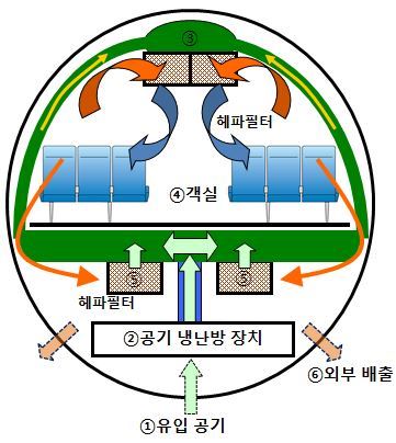 여객기 기내 공기흐름도