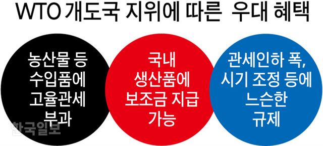 미국 제시 wto 개도국 분류 기준에 따른 국가 분류 이미지 검색결과