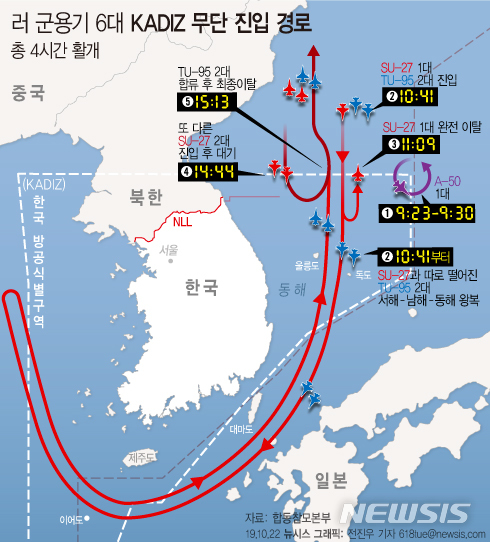 【서울=뉴시스】합동참모본부에 따르면 이날 오전 전투기와 전략폭격기 등 러시아 군용기 6대가 22일 수 차례에 걸쳐 한국방공식별구역(KADIZ)을 무단 진입해 공군 F-15K 전투기 등이 긴급 출격하는 상황이 벌어졌다. 다음은 러 군용기 6대 KADIZ 무단 진입 경로 (그래픽=전진우 기자) 618tue@newsis.com